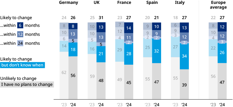 The graph illustrating the question: 'How likely are you to switch mobile phone service provider?'