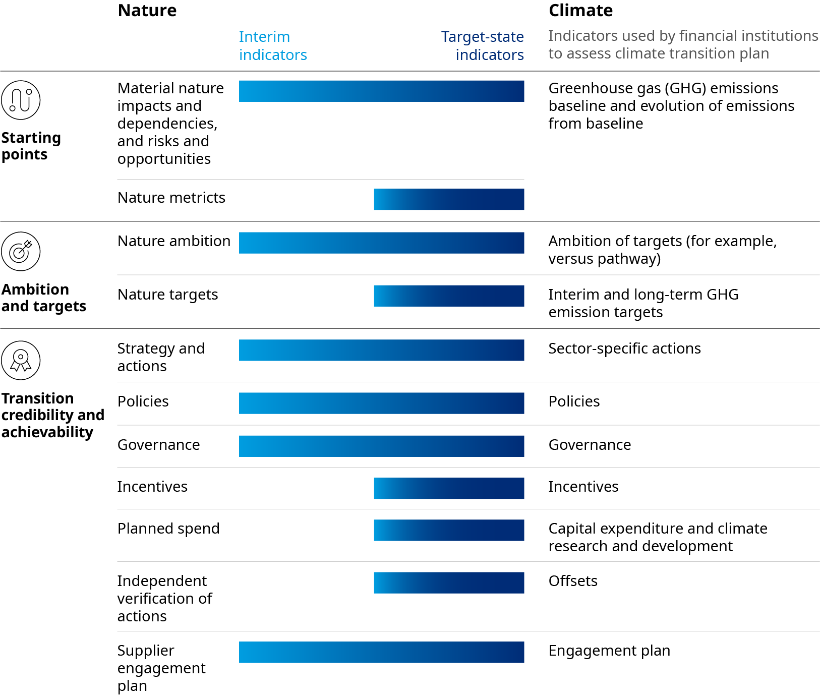 Chart shows 11 indicators for financial institutions to assess companies on nature, divided into Starting points, Ambition, and Transition credibility. 