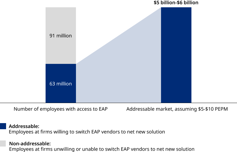 Bar graph showing 91 million employees at non-addressable firms, and 63 million at addressable market willing to switch EAP vendors and worth 5 to 6 billion.