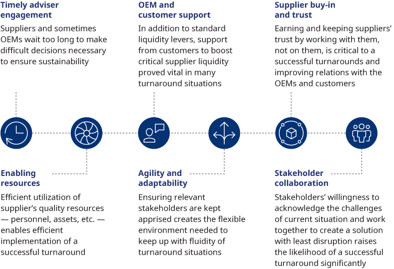 Diagram showing Timely engagement, OEM, supplier buy-in, enabling resources, adaptability, and stakeholder collaboration, as catalysts for success.