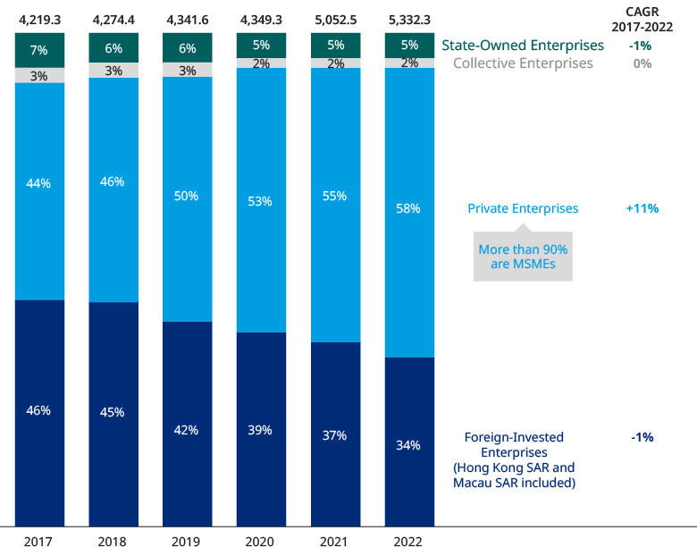 Exhibit 1: Total export value of nine mainland GBA cities, by business type