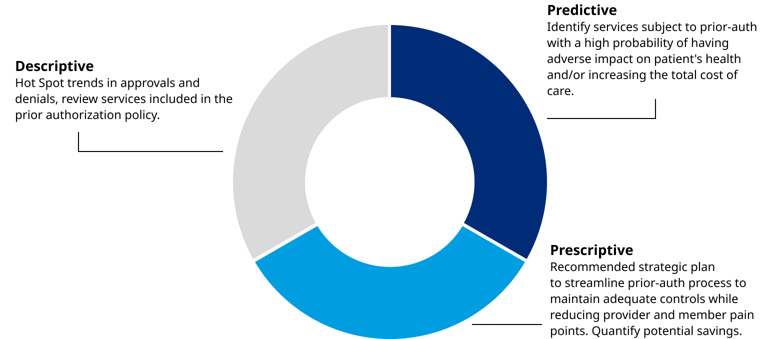 Donut chart showing the three-pronged approach to predictive analytics problem solving