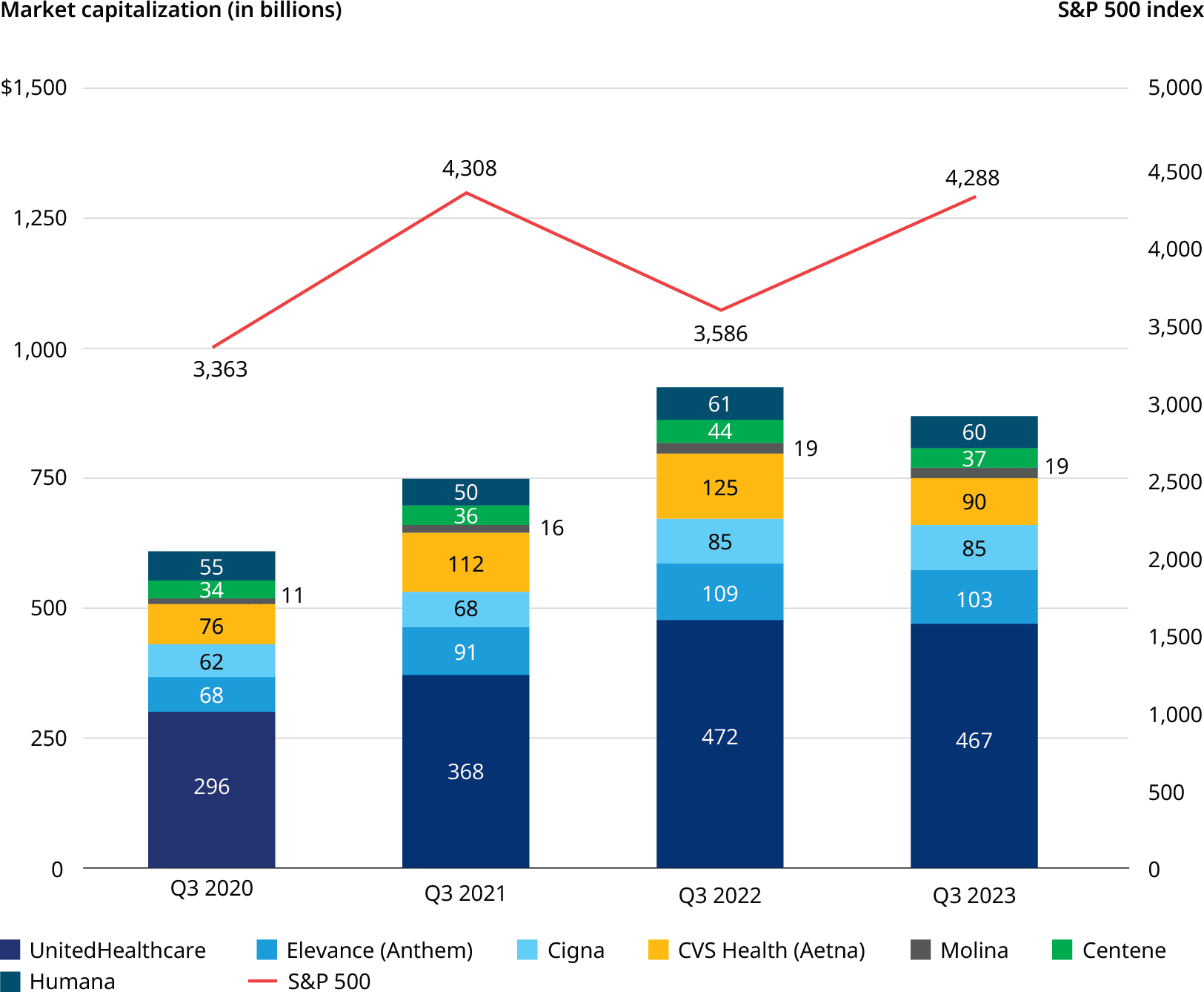 Bart chart showing United Healthcare with top market capitalization from 2020 to 2023, followed by Elevance and Cigna. CVS' capitalization decreased.