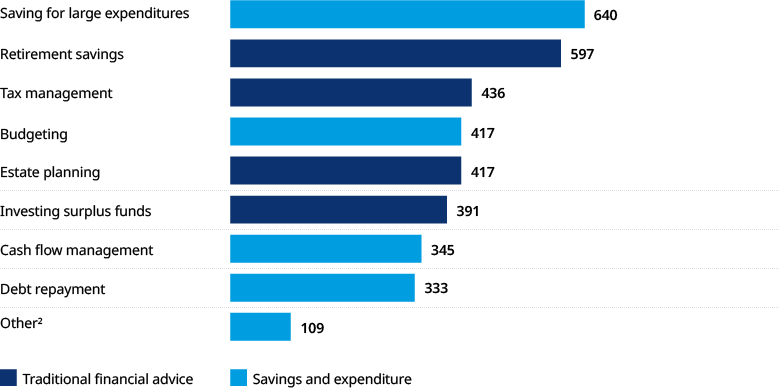 Exhibit 2: Financial undertakings by perceived difficulty 