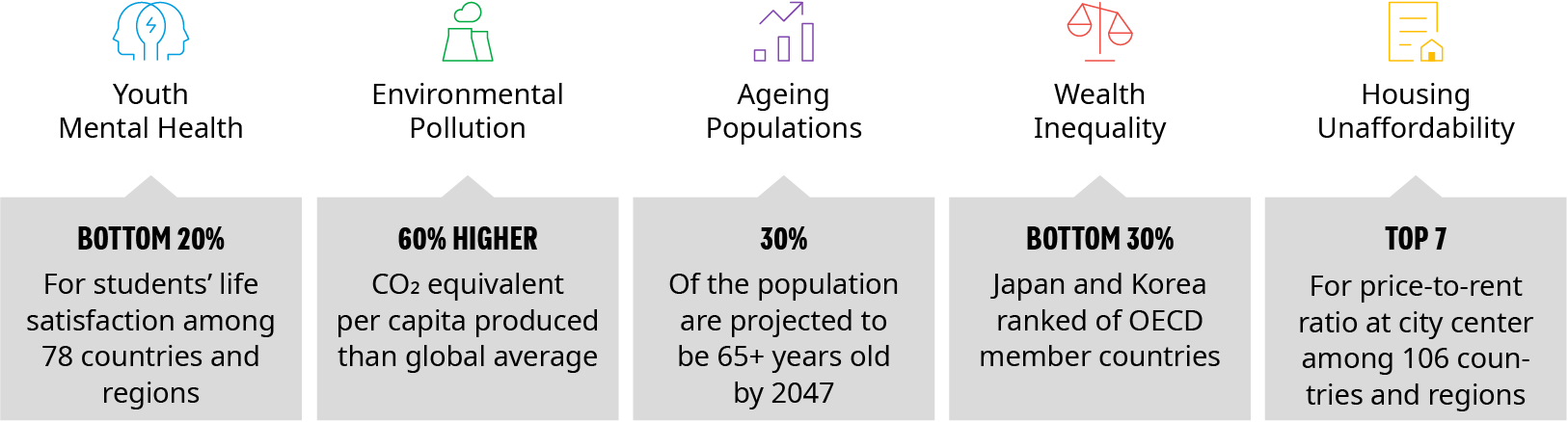 Exhibit 1: Five major urban social challenges in Northeast Asia