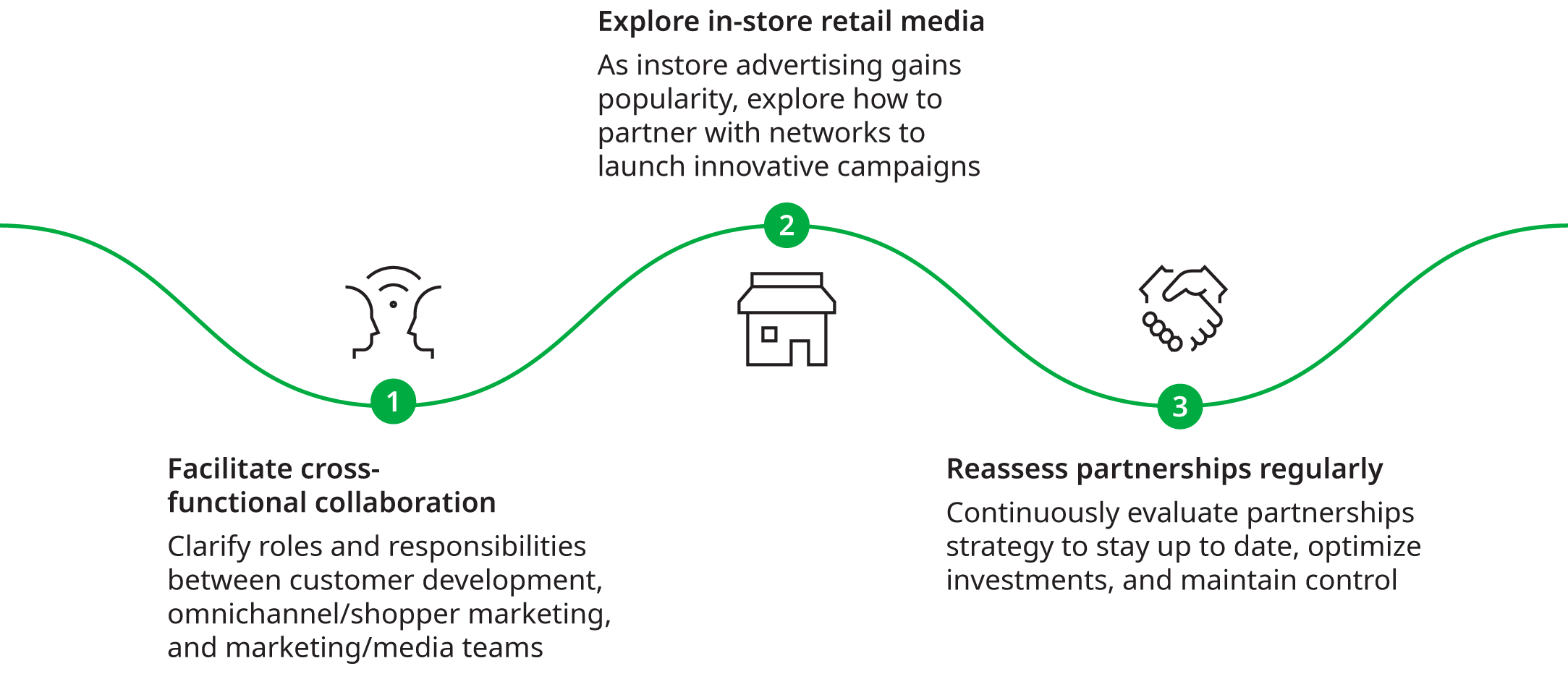 Best retail media practices for CPG companies