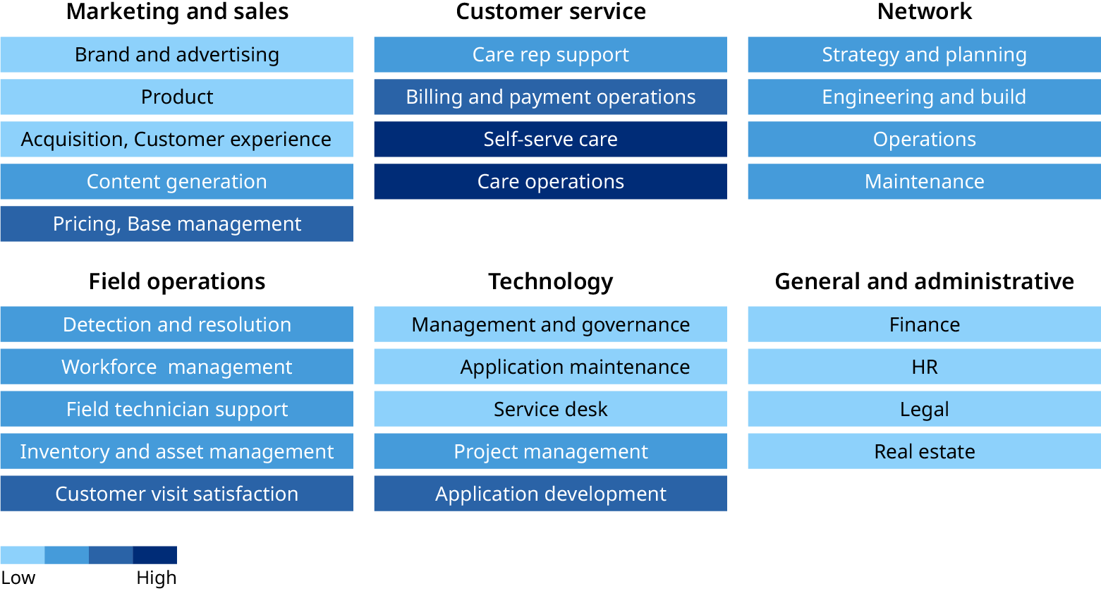 Diagram showing Customer Service as the Telecom Industry area with highest adoption of AI, and Administrative with the lowest adoption.
