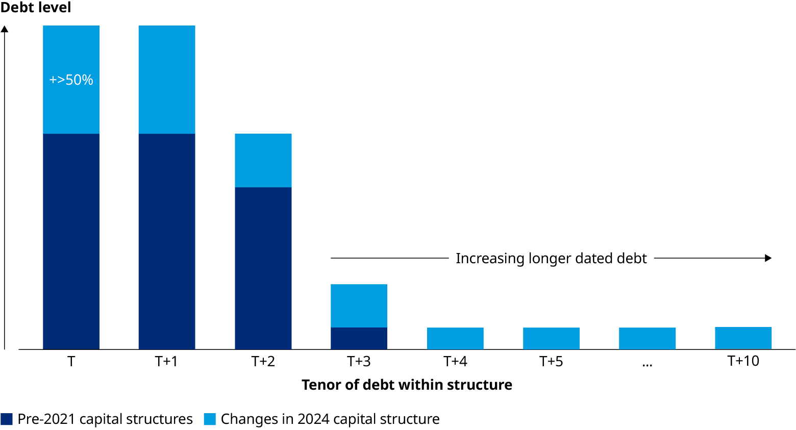 Exhibit showcasing changes to trader debt structure