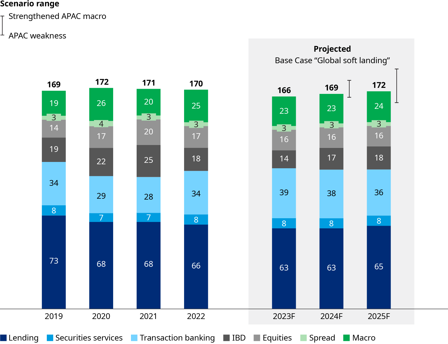 Exhibit: APAC wholesale banks' revenue pools forecast