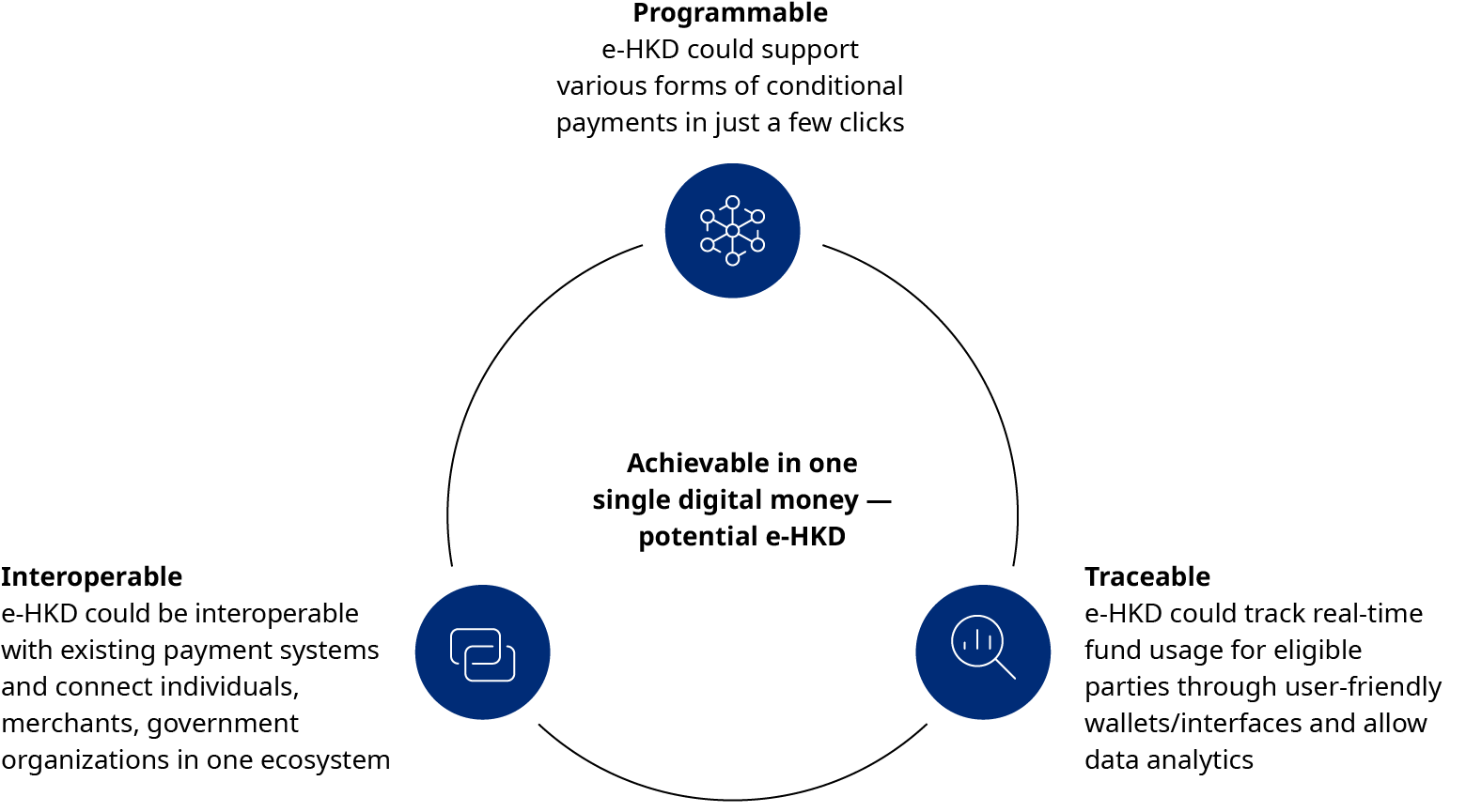 An image with the title "Achievable within one single digital money - potential e-HKD". The image depicts a cycle between "Programmable", "Traceable", and "Interoperatable". 