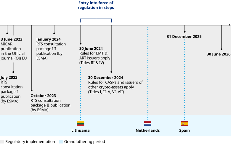 MiCAR Timeline