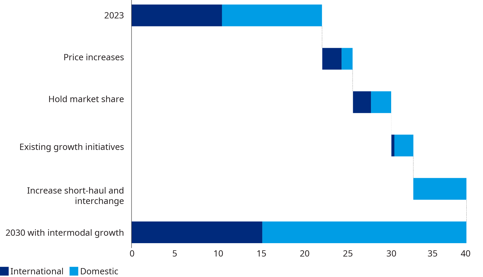 Chart showing the distribution of International vs. domestic in 2023 and estimated for 2030, as well as the pathway where price increases for international tend to be higher but existing growth opportunities are better for domestic