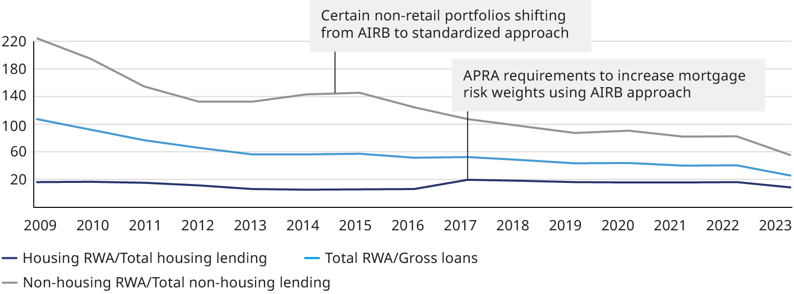 Line chart 2009 to 2023 shows declining non-housing and total RWA and stable housing RWA lending.