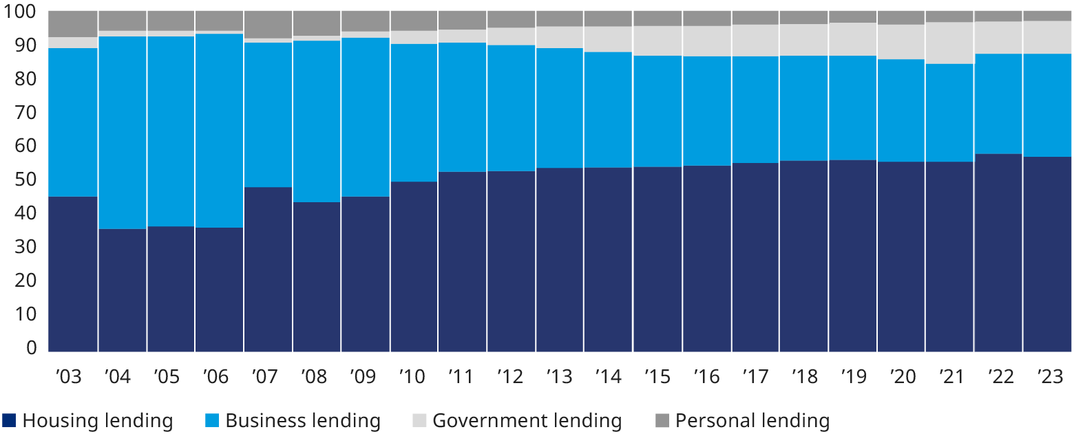 Stacked bar chart showing lending types from 2003 to 2023: Housing lending rises, business lending declines, government and personal lending stay low.
