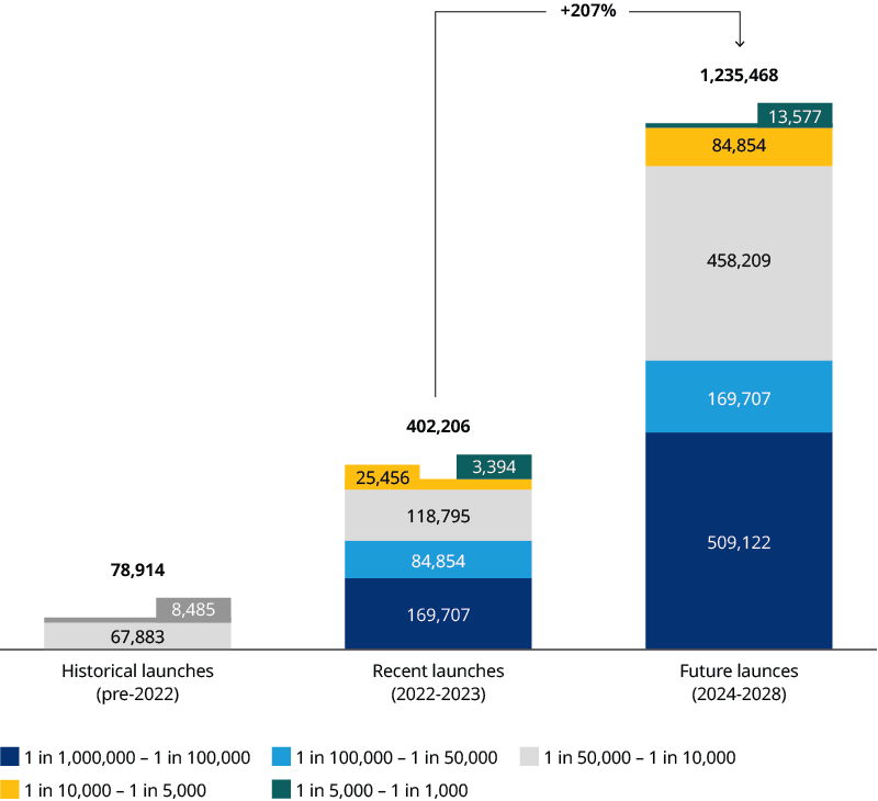 Exhibit 1: Total patient population for approved pipeline therapies in the US and EU, categorized by therapy indication incidence range