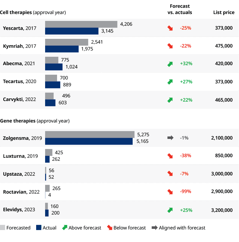 Exhibit 2: Worldwide cumulative sales versus forecasts approval time and average US list prices ($ million, from launch to 2023) 