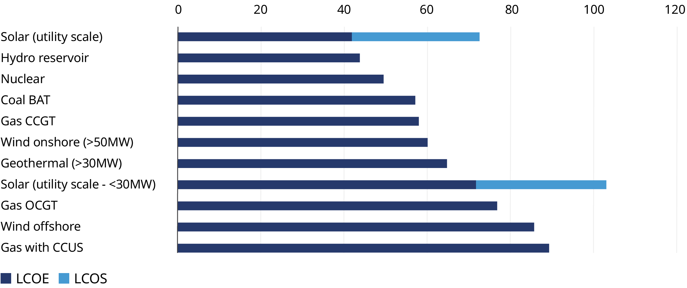 Levelized cost of storage on renewables