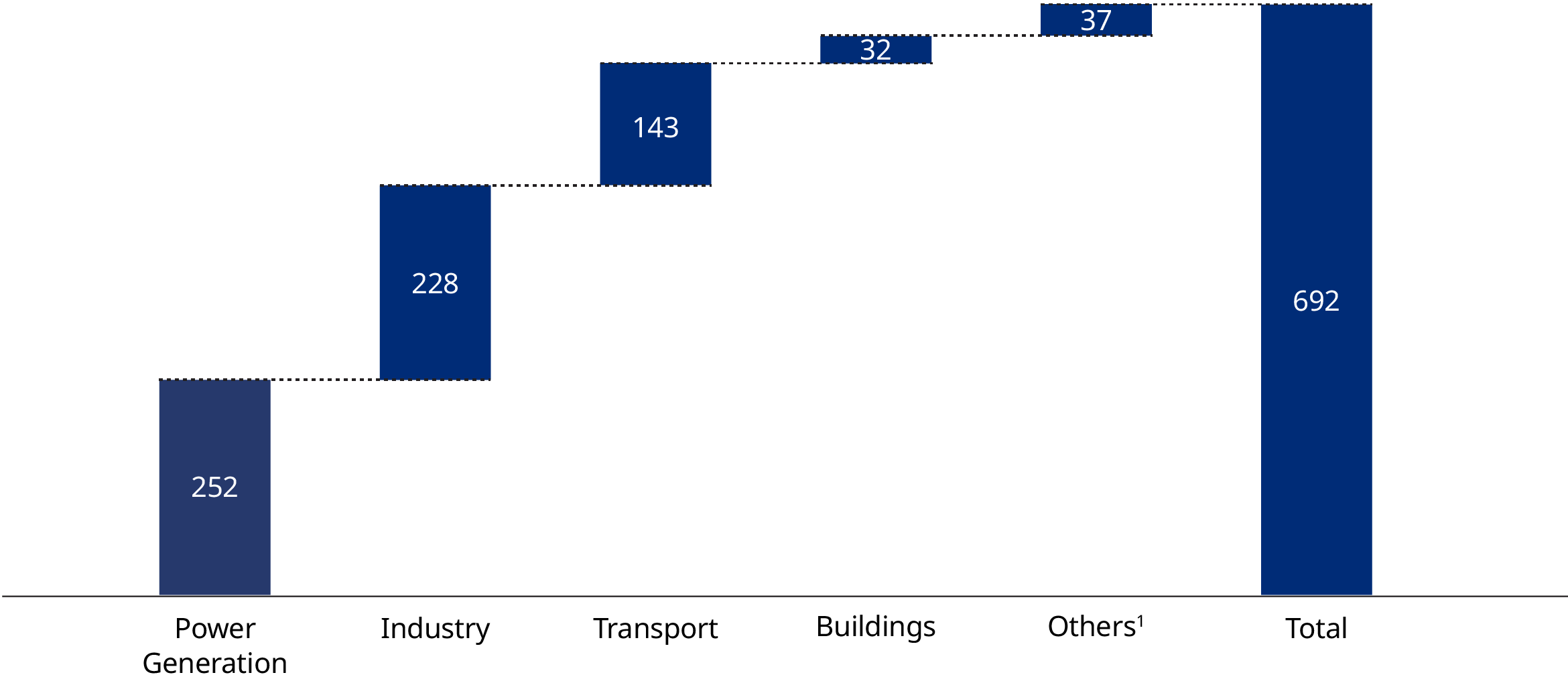 Total CO2 Emissions By Sector