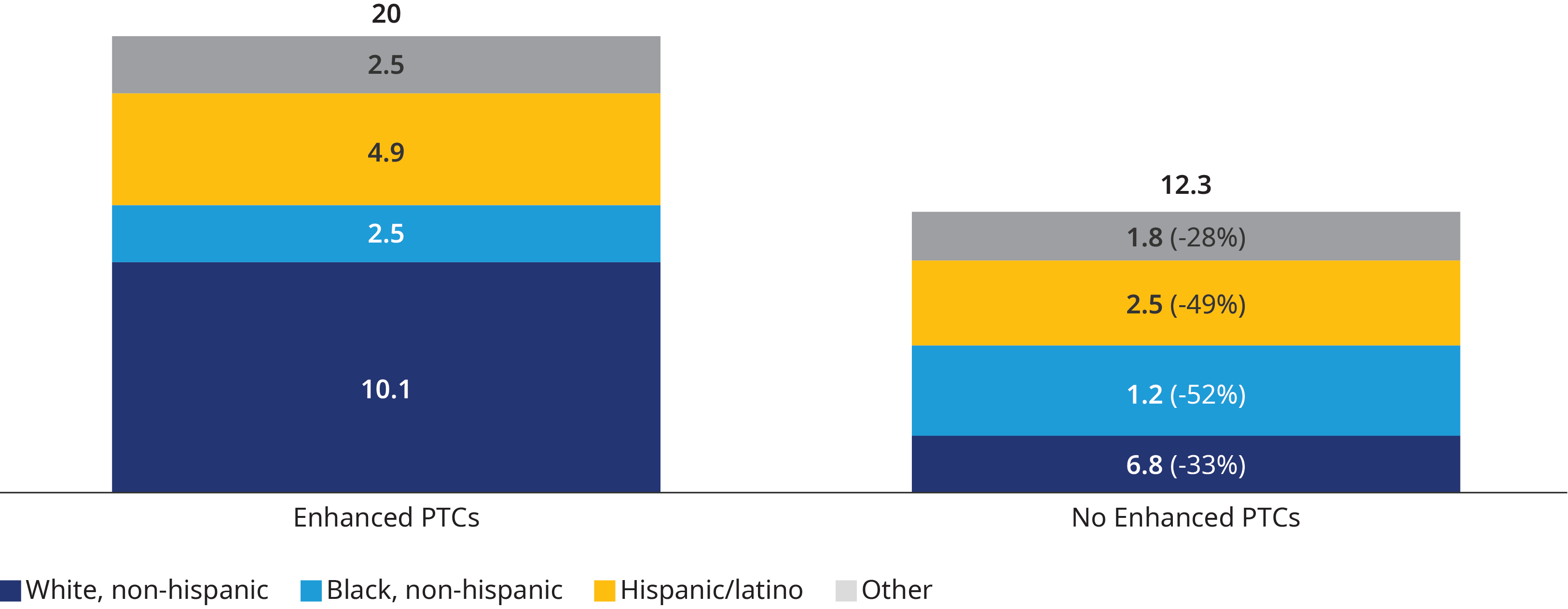 Diagram illustrating enrollment change by race and ethnicity in millions, showing significant decrease if PTCs expire