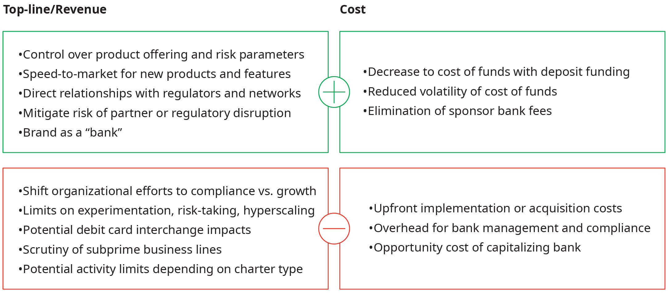 Diagram of trade offs of "Top-line/Revenue" and "Cost", including "Control over product offering" and "Shift efforts to compliance vs. growth".