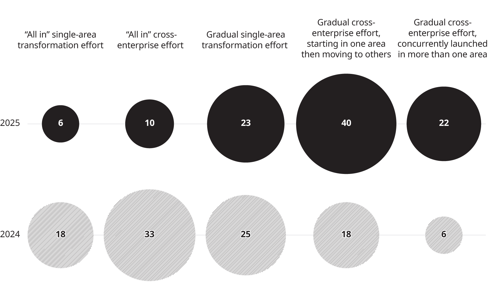 Chart of transformations execution: 40 percent executives had gradual cross-enterprise efforts in 2025 and 33 percent all in cross-enterprise in 2024.
