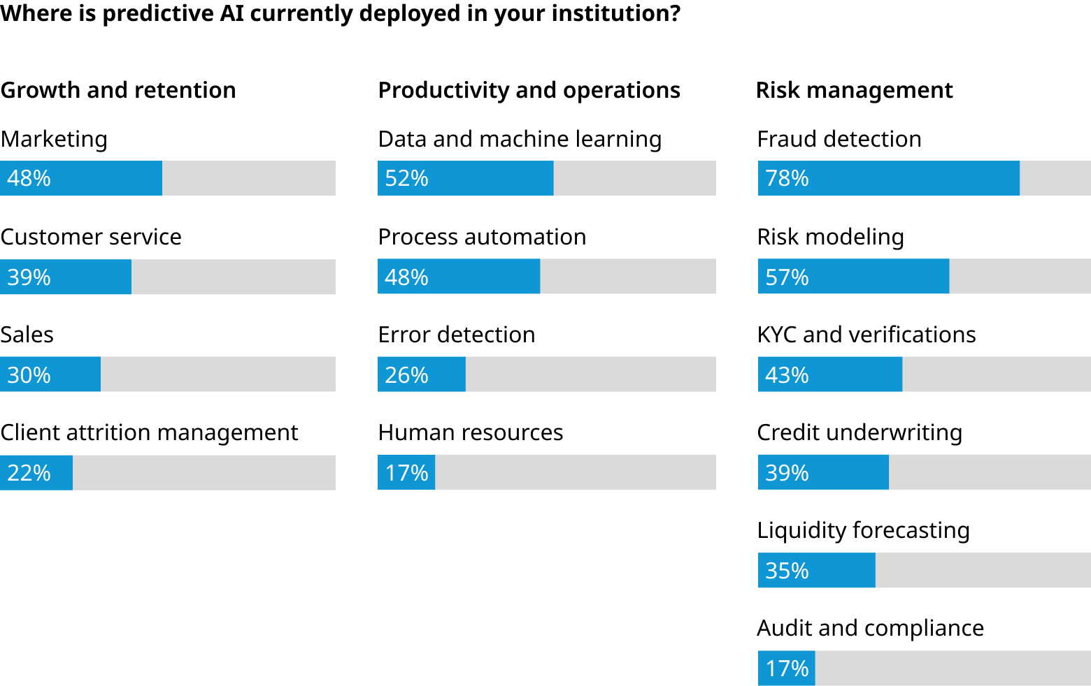 Bar chart showing predictive AI deployment in institutions across growth and retention, productivity and operations, and risk management categories.