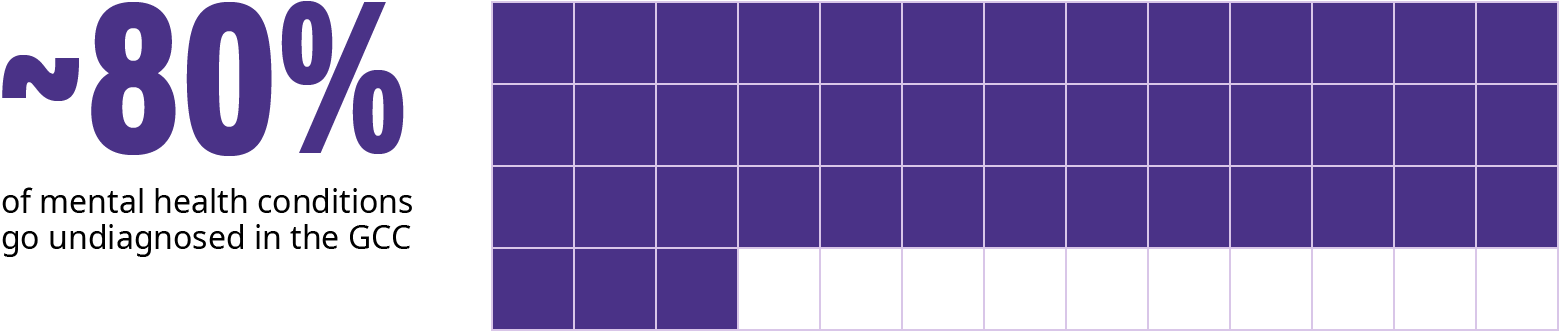 Chart showing around 80 percent of undiagnosed mental health conditions in the GCC.