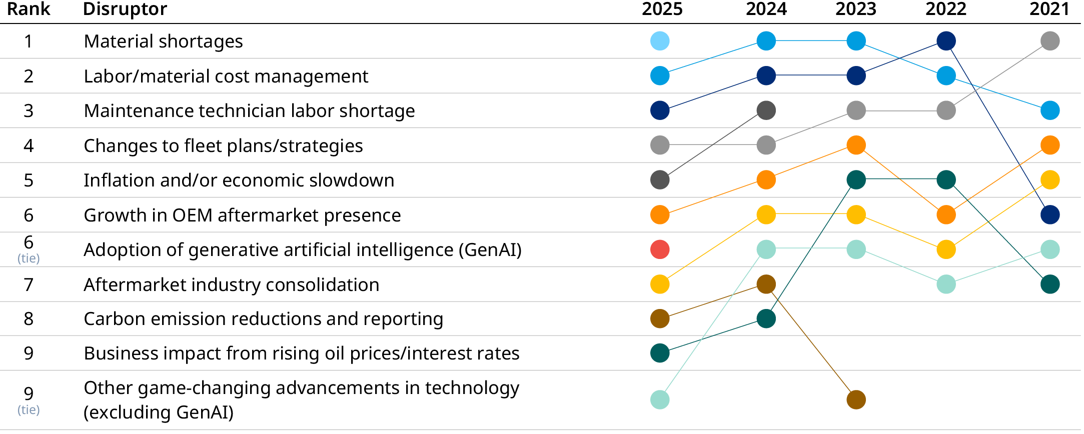 Chart showing the top disruptors identified by 2025 MRO Survey respondents: material and labor shortages and cost management.