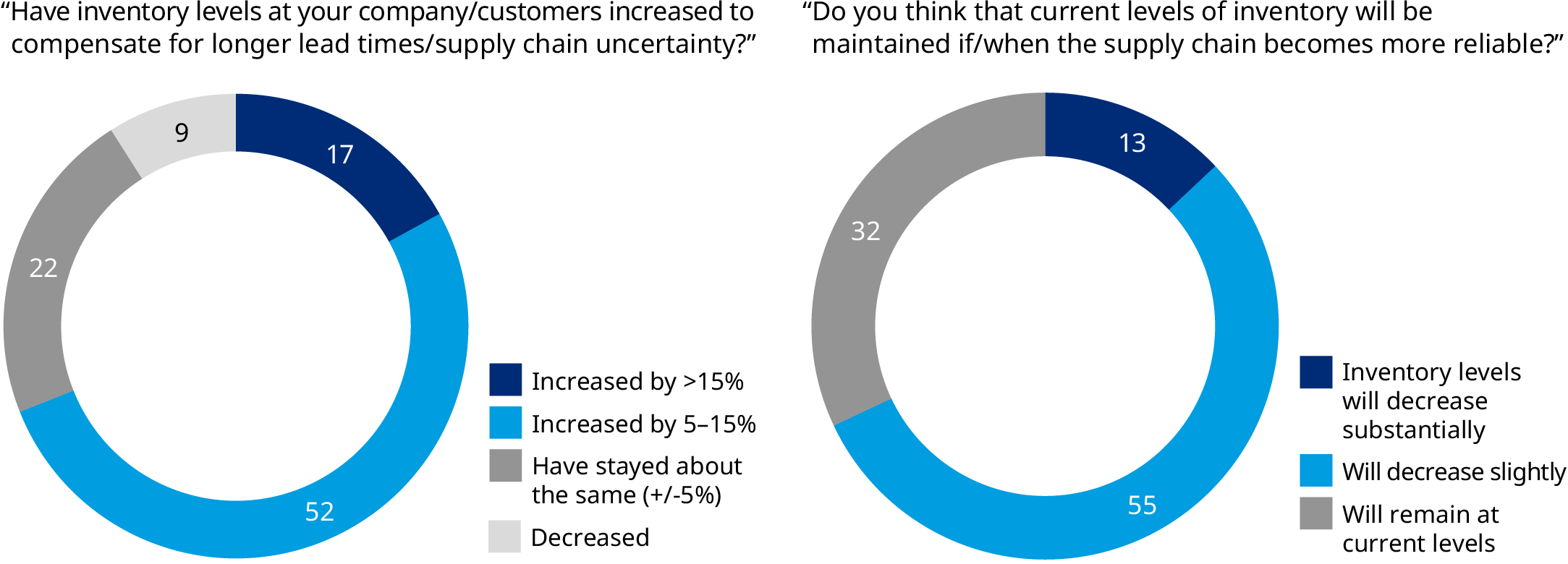 Two pie charts showing survey responses about inventory levels and future expectations. Many hold more inventory due to supply chain uncertainty.
