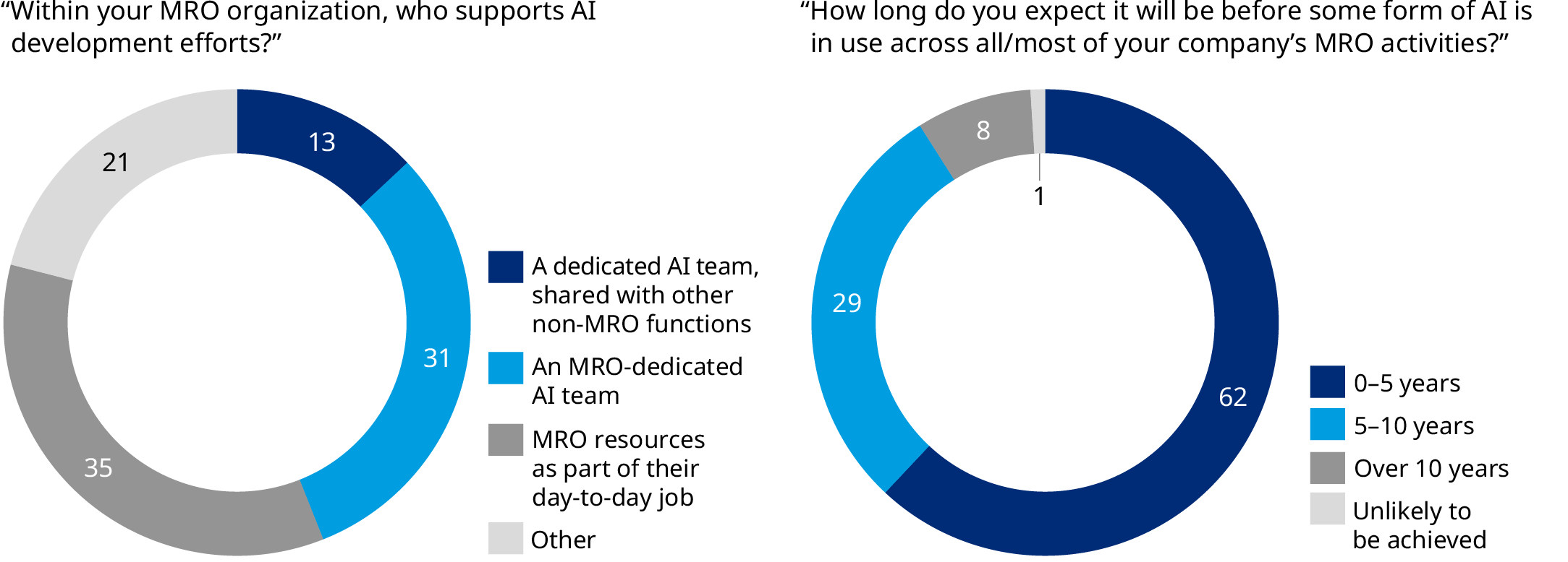 Pie charts showing early AI success raising MRO optimism. Nearly a third forming dedicated teams; two-thirds expect widespread adoption in five years.