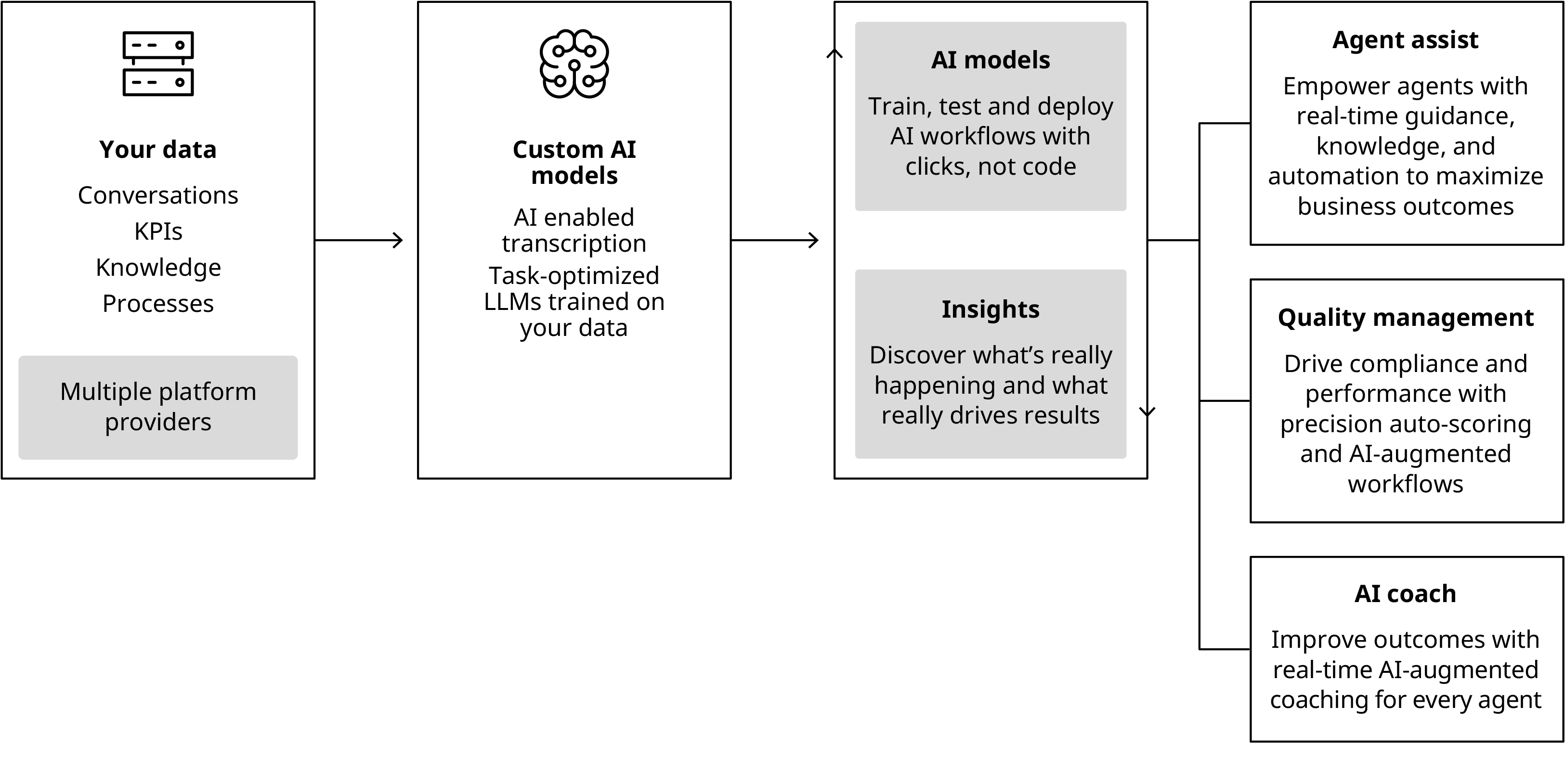 Customer service high-impact AI use cases, showing a flowchart from data to custom AI models, insights, quality management, agent assist, and AI coach.