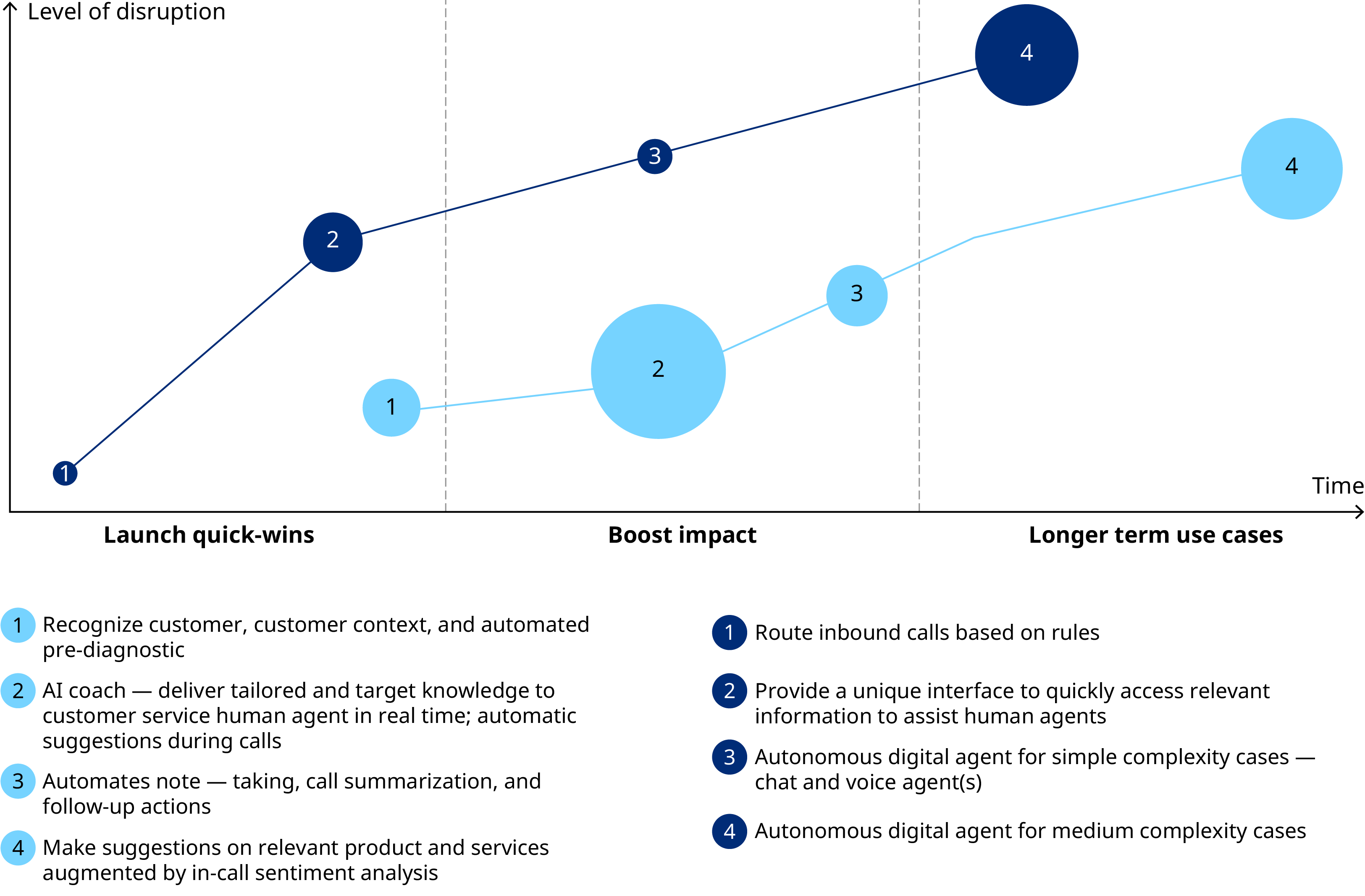 Illustrative chains of AI customer service use cases, showing progression from quick wins to longer-term use cases over time.