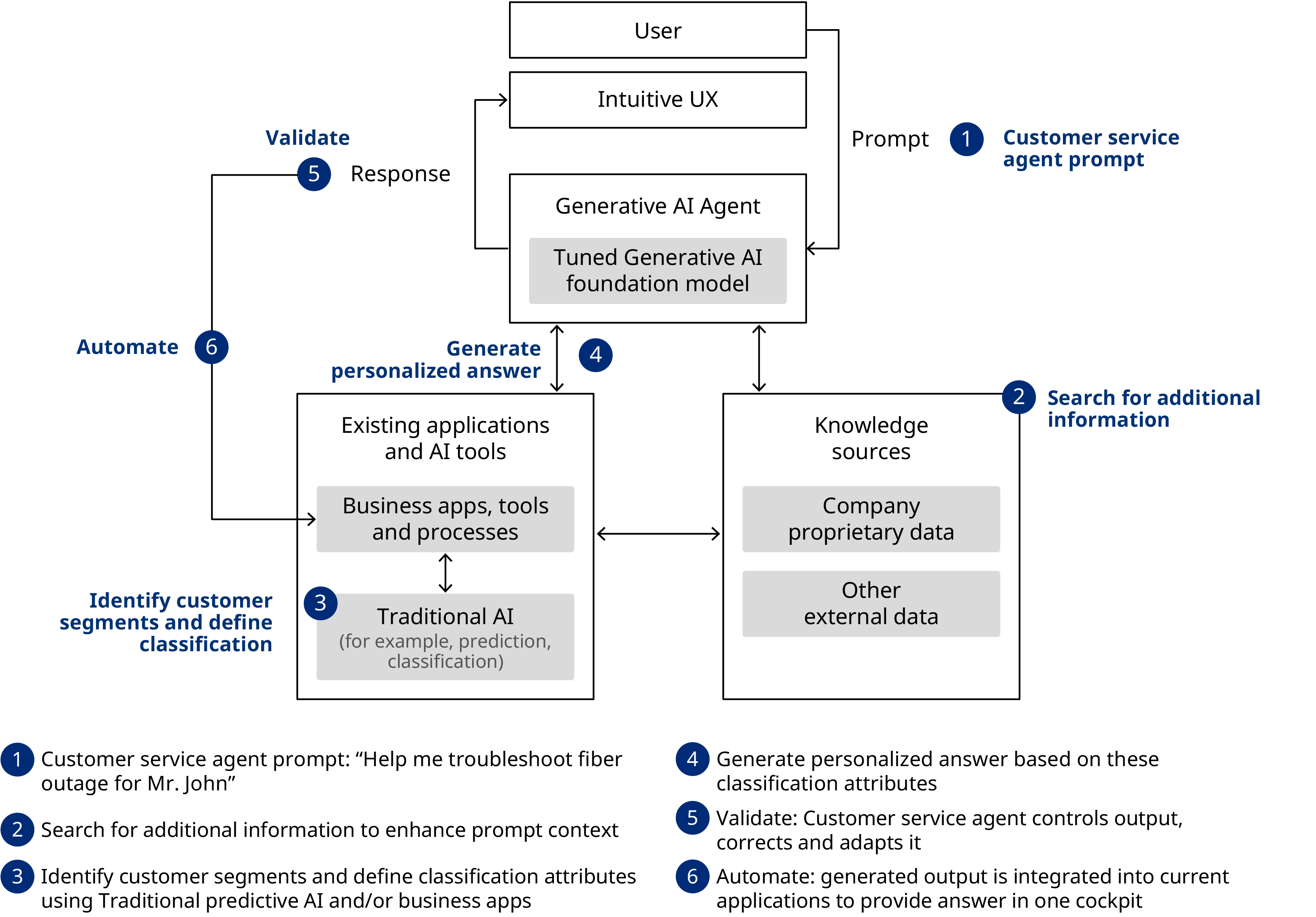 Agent-assist resolving customer inquiries, steps from agent prompt to generating personalized answers and integrating them into applications.