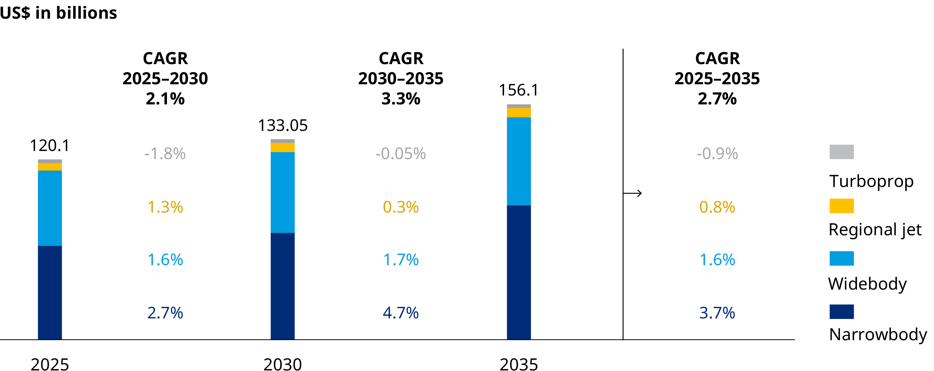 Exhibit 2: MRO demand forecast by aircraft class, 2025–2035