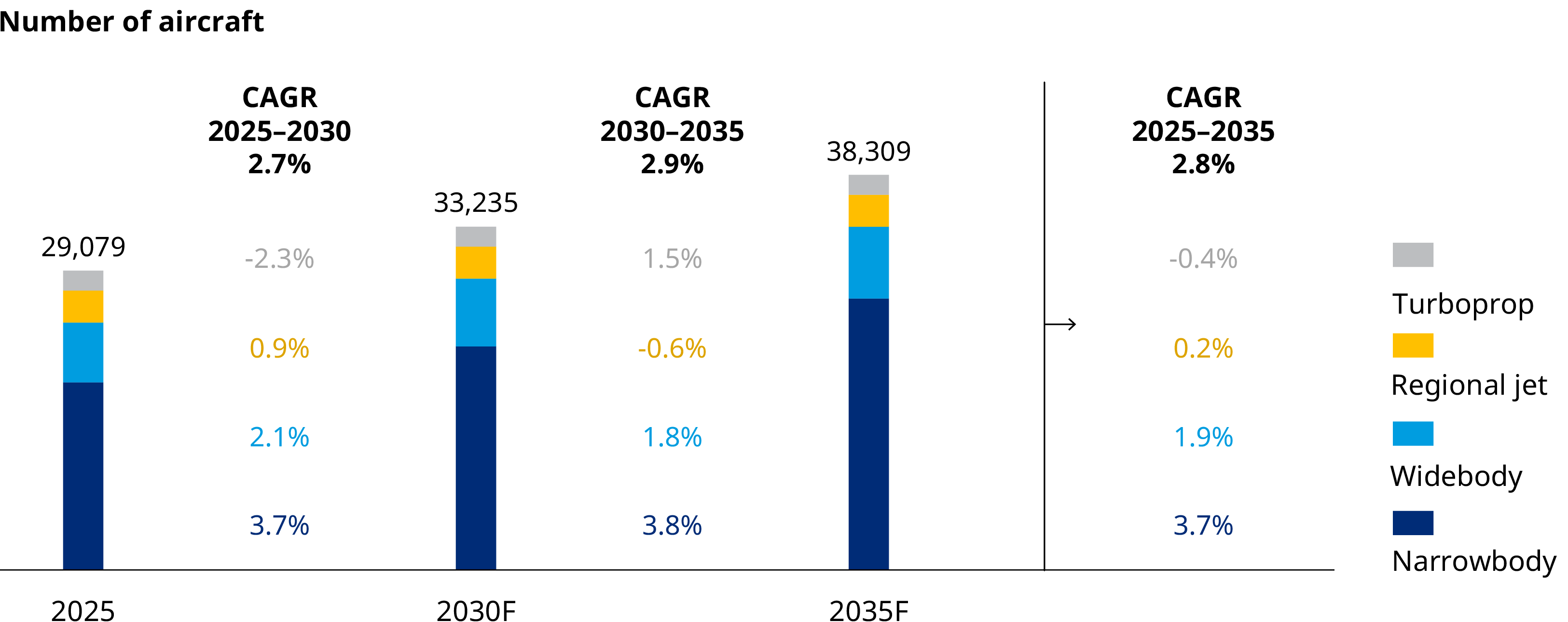  Exhibit 1: Global fleet forecast by aircraft class, 2025–2035