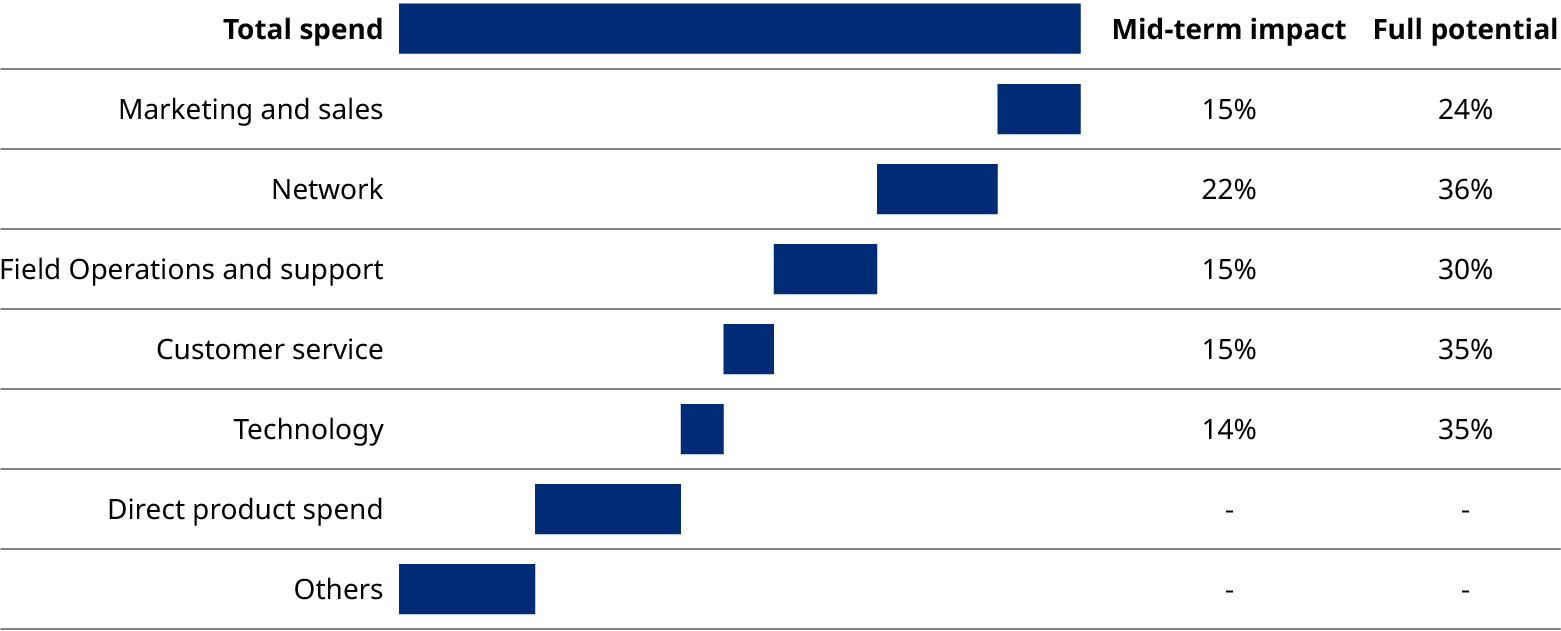 Bar chart showing Network as the most impactful area of AI spend in both mid-term and full potential.