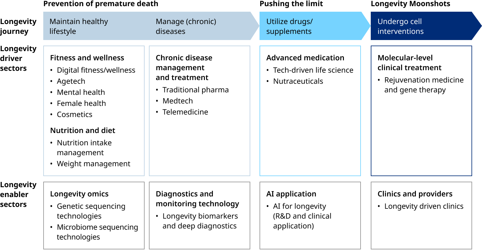 Chart showing longevity journey, driver sectors, and enabler sectors for preventing premature death, managing chronic diseases, and advanced medication.