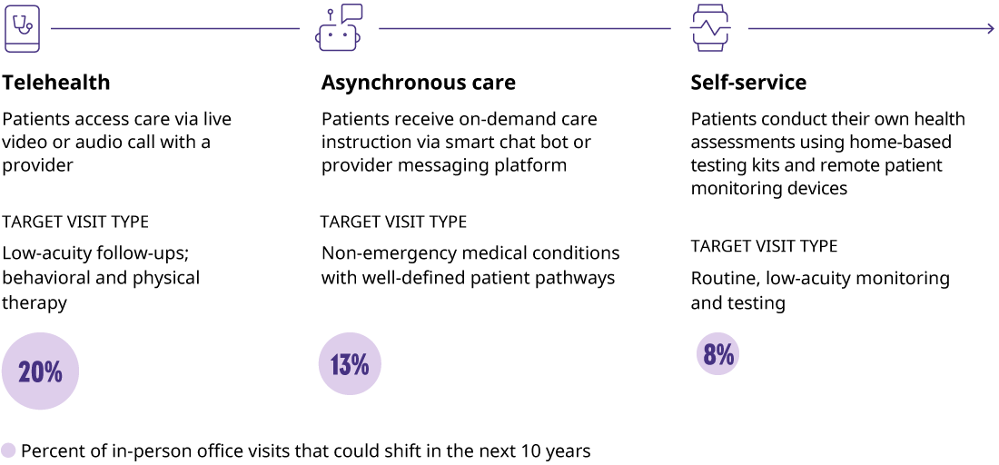 Telehealth and digital care continuum