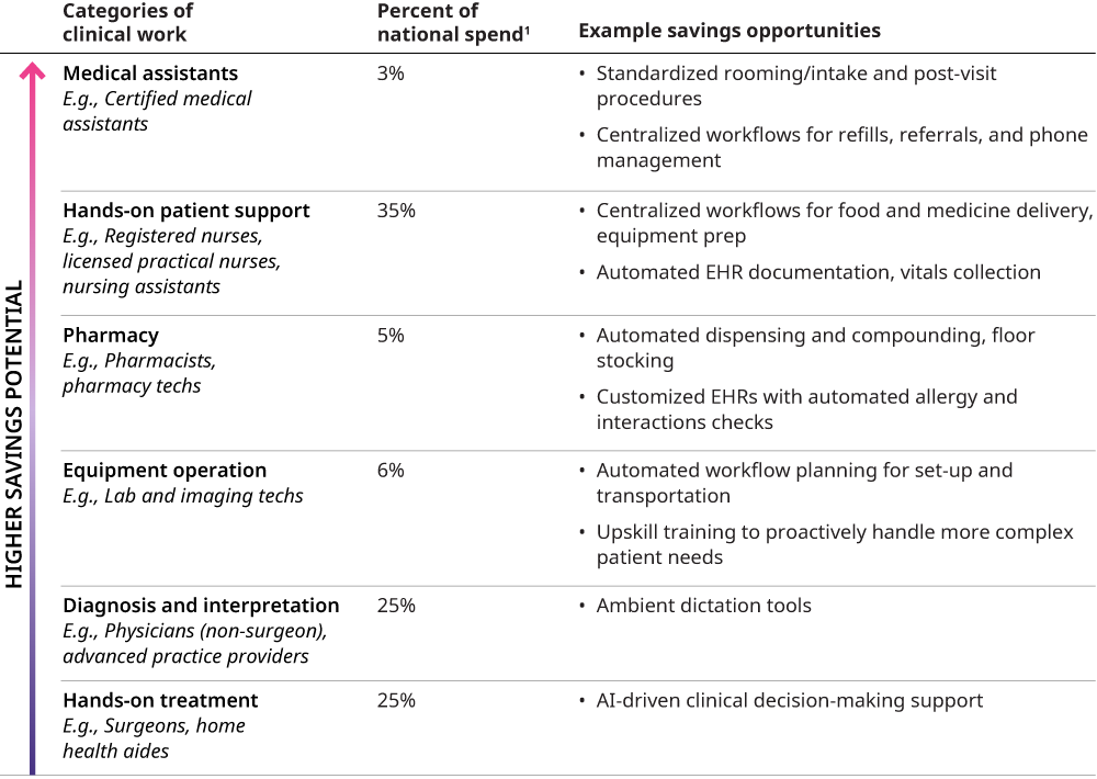 5 clinical role type categories, sample roles, percent of spend and savings potential from work redesign