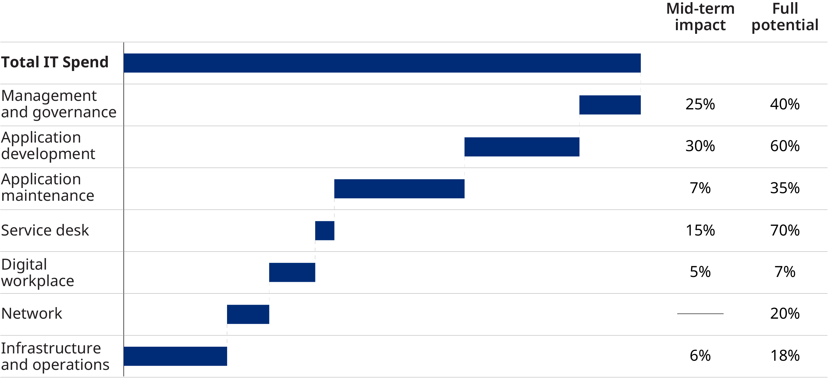 Chart of AI and digital agents potential on telcos spend, app development has the most impact mid-term, and service desk has the most full potential.