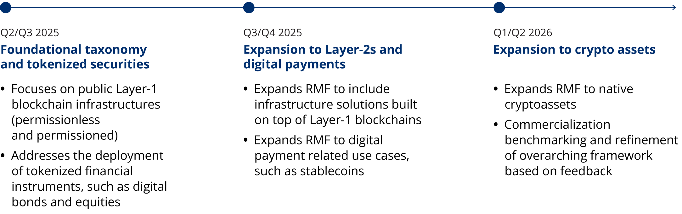 Illustration depicting phased blockchain risk framework, outlining progressive stages from initial design to multi-asset implementation.