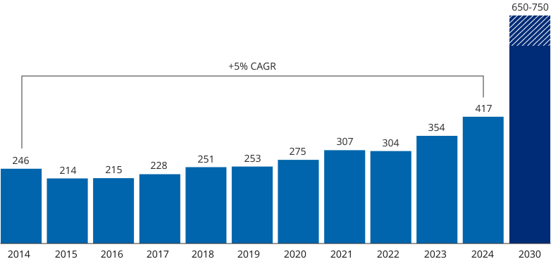 a chart indicating the growth of defense spending from 2014, includes a big jump between 2024 and 2030
