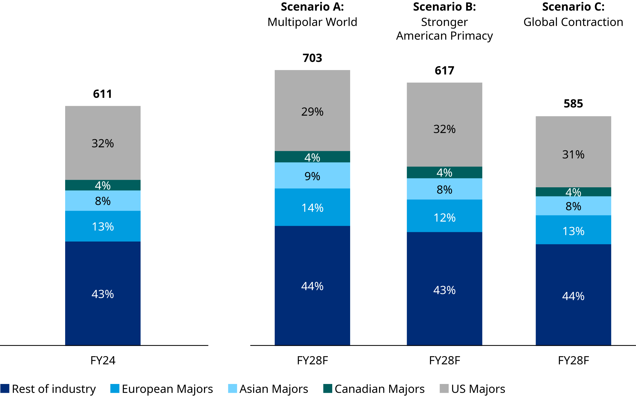 Graph comparing share percentage by 2028. US Global Systemically Important Banks have 29 percent; in a global contraction their share is 31 percent.