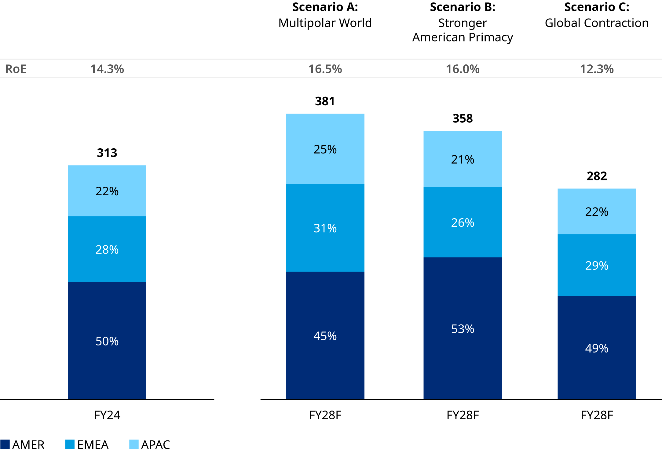 Graph comparing share percentage by 2028. In a multipolar world Americas region has 45 percent; in a global contraction Americas share is 49 percent.