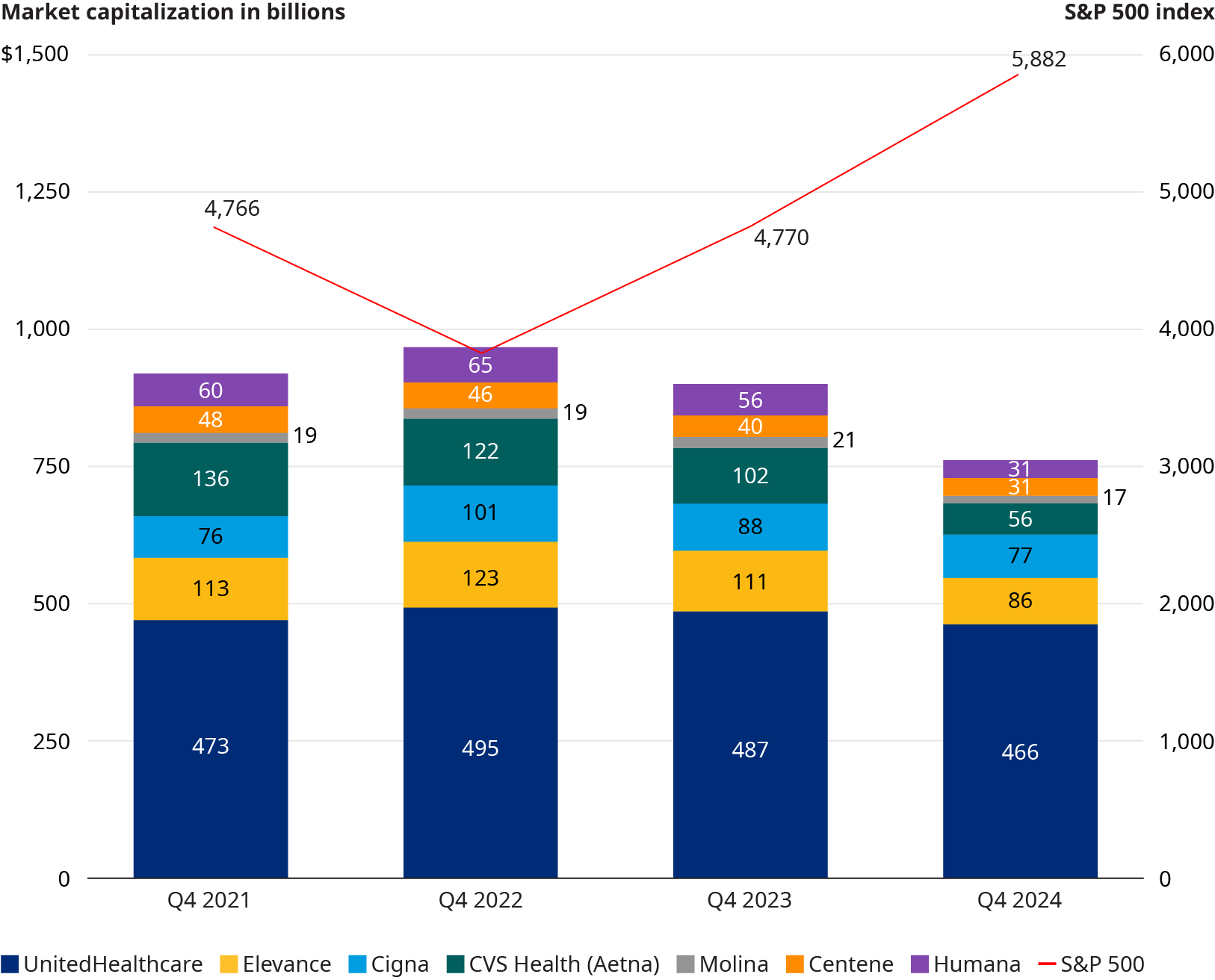 Bar chart showing market cap changes for public healthcare companies from Q4 2021 to Q4 2024, with a line graph indicating S&P 500 index values.