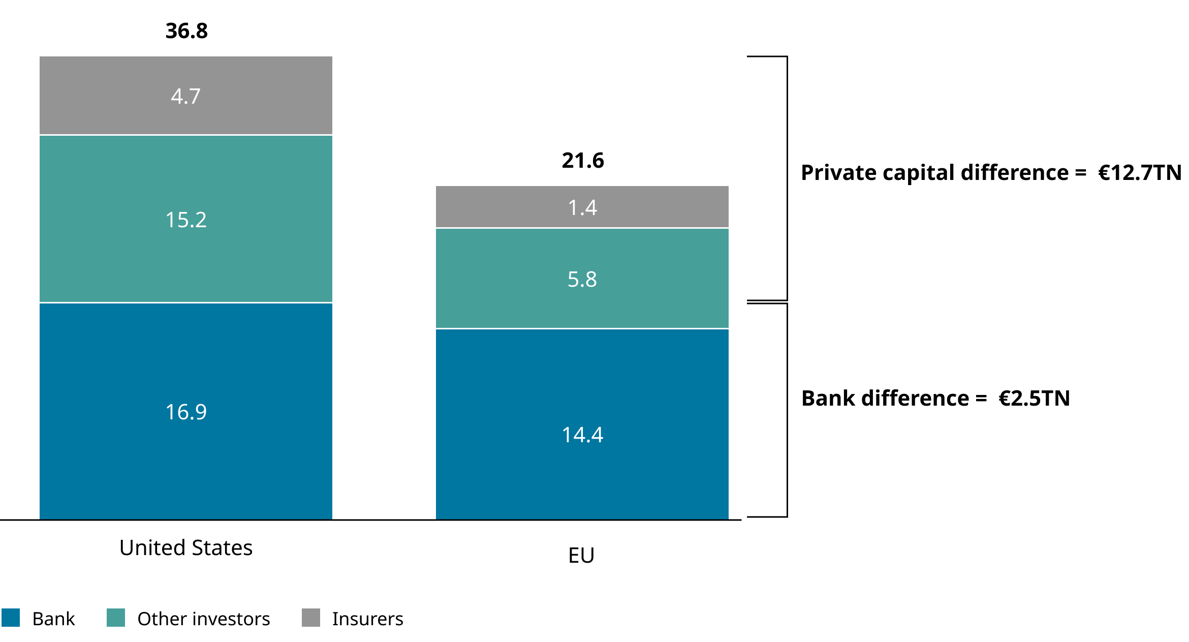 Comparison between 36.8 trillion euros for the US and 21.6 trillion for Europe regarding how much banks, other investors, and insurers hold in non-government debt.