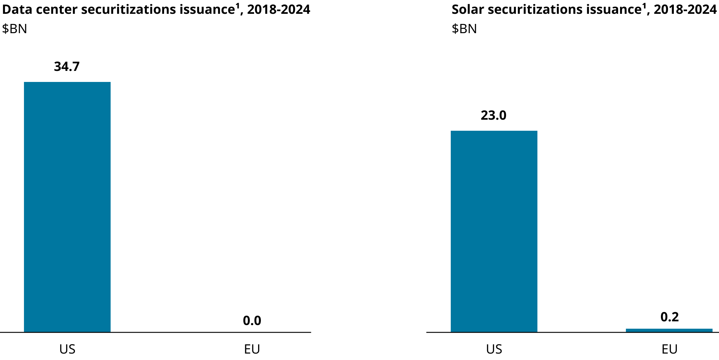 Comparison of 34.7 billion dollars in data center securitization issuance and 23.0 billion in and solar assets for the US, against 0 and 0.2 billion for Europe since 2018.