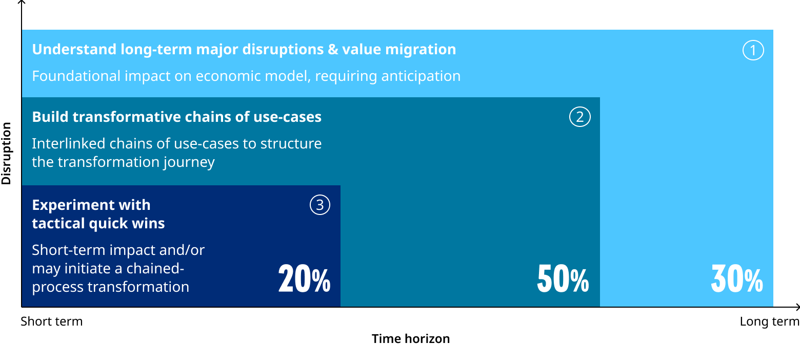 A chart suggesting how to plan your AI implementation with 30 percent Long-term disruptions, 50 percent Transformative use-cases, and 20 percent Quick wins.