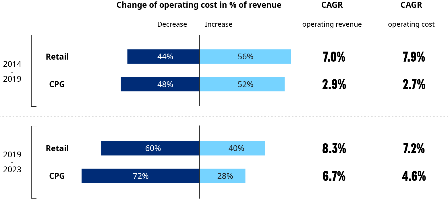 Comparation between years 2014-2019 and 2019-2023 in retail and CPG with percentages of decrease and increase