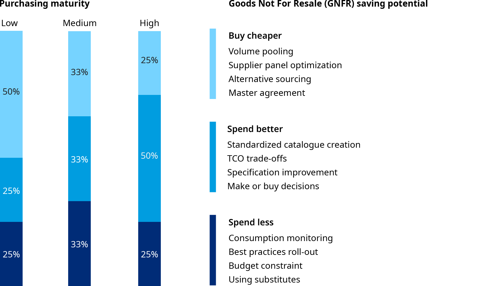 Three performance macro levers types to be leveraged with each GNFR saving potential from a scale to spend less to buy cheaper